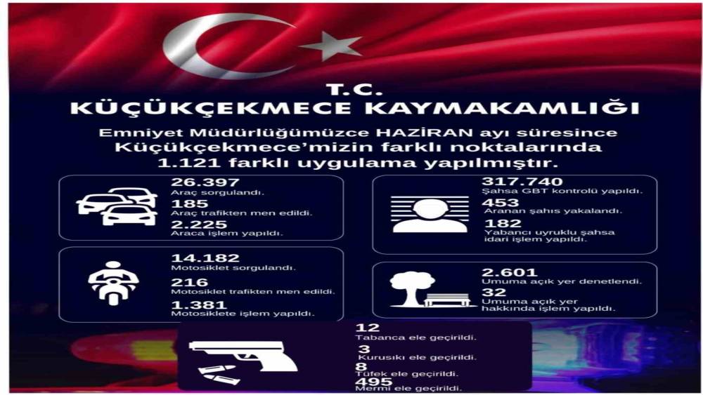 K&uuml;&ccedil;&uuml;k&ccedil;ekmece&rsquo;de 453 aranan şahıs yakalandı
