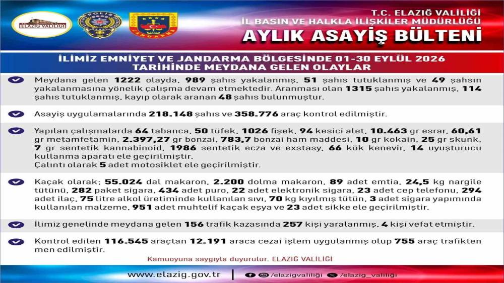 Elazığ&rsquo;da bir ayda 165 kişi tutuklandı
