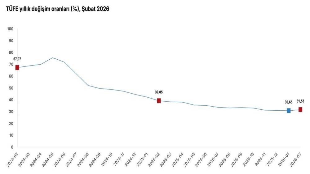 Cumhurbaşkanı Yardımcısı Yılmaz: "Şubat ayı enflasyonu, hava şartlarının etkisiyle artan gıda fiyatlarının &ouml;nc&uuml;l&uuml;ğ&uuml;nde y&uuml;zde 2,96 olarak ger&ccedil;ekleşti"
