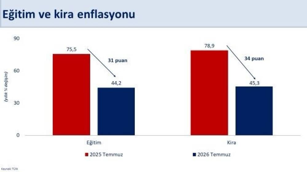 Bakan Şimşek: "Temmuz ayında yıllık enflasyon bir &ouml;nceki aya g&ouml;re 0,4 puan gerileyerek y&uuml;zde 31,8 ger&ccedil;ekleşti"
