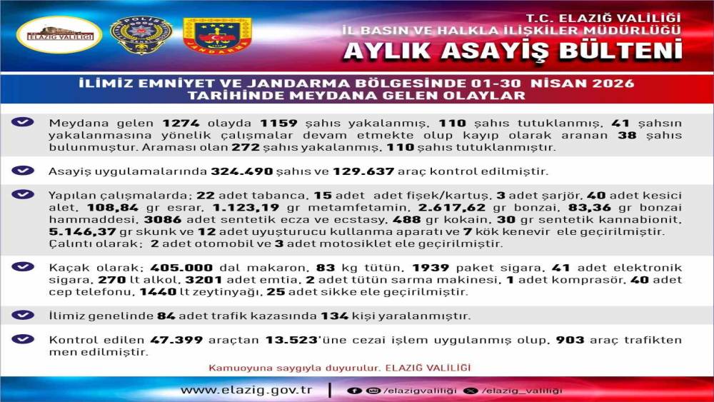 Elazığ&rsquo;da asayiş uygulamaları: Bin 159 şahıs yakalandı
