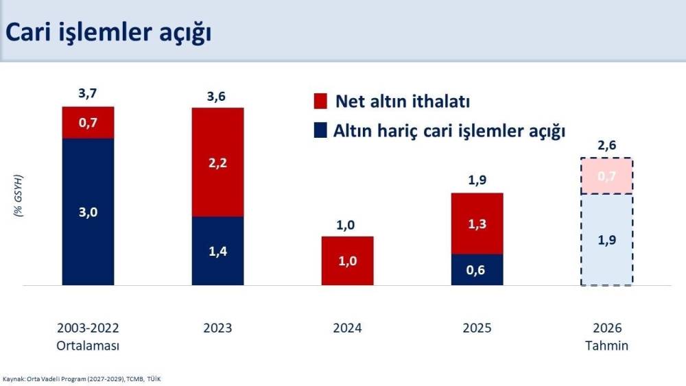 Bakan Şimşek: "Ağustos ayında 4,1 milyar dolar cari fazla verdik"
