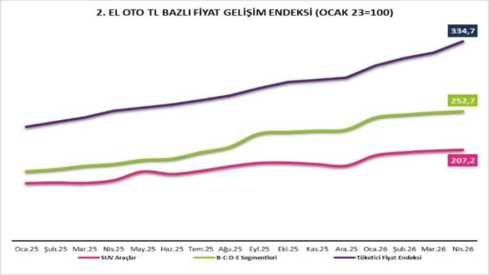 2&rsquo;nci El Oto Raporu yayımlandı: Satışlar y&uuml;zde 15 geriledi
