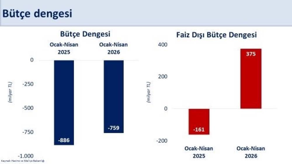 Bakan Şimşek: "B&uuml;t&ccedil;e performansımız hedeflerle uyumlu seyrediyor"
