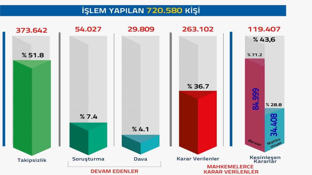 FET&Ouml;/PDY soruşturmalarında 720 bin 580 kişiye adli işlem yapıldı
