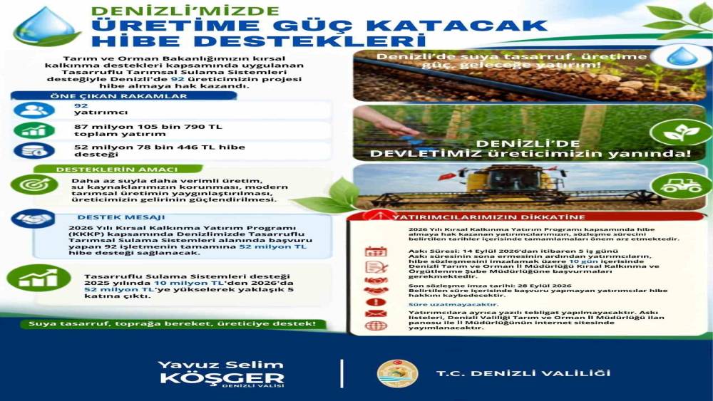 Denizli&rsquo;ye tasarruflu tarımsal sulama sistemleri i&ccedil;in 52 milyonluk hibe desteği
