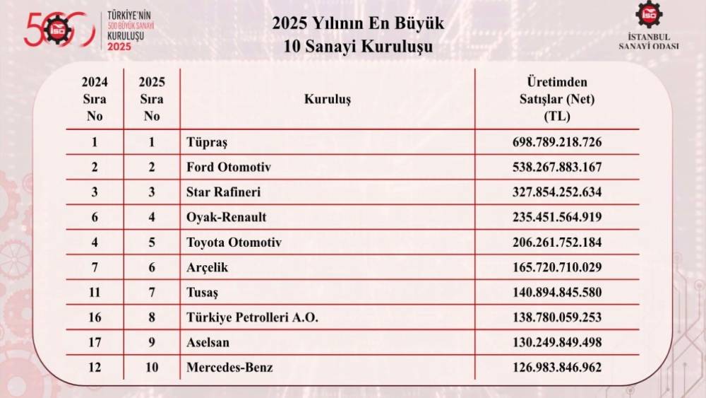 T&uuml;rkiye&rsquo;nin en b&uuml;y&uuml;k sanayi kuruluşları belli oldu
