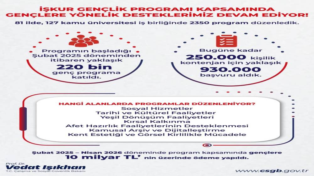 Bakan Işıkhan: "Gen&ccedil;lerimize 10 milyar liranın &uuml;zerinde har&ccedil;lık &ouml;demesi ger&ccedil;ekleştirdik"
