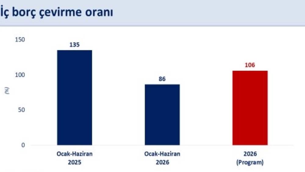 Bakan Şimşek: "Yılın ilk yarısında faiz dışı b&uuml;t&ccedil;e fazlası 521 milyar liraya ulaşırken, b&uuml;t&ccedil;e a&ccedil;ığı ge&ccedil;en yılın ilk yarısına g&ouml;re 38 milyar lira iyileşti"
