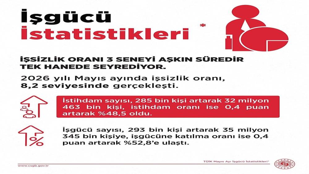 Bakan Işıkhan: "Mayıs ayında istihdam sayısı, 285 bin kişi artış g&ouml;sterdi"
